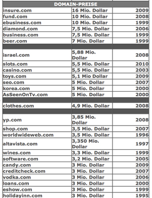 Domainhandel: Aktuell gezahlte Preise. Liste der wertvollsten Domais / Internetadressen